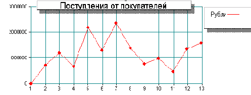 Пример использования диаграммы в 1С: Бухгалтерия