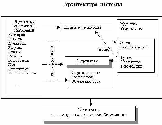 Архитектура системы